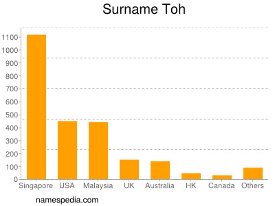 Surname Toh