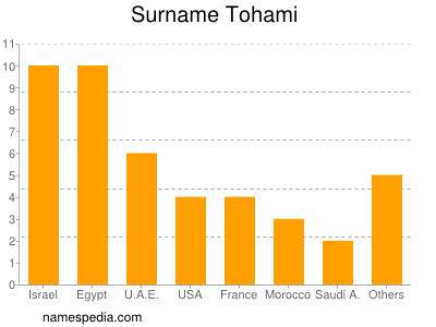 Familiennamen Tohami