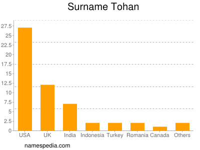 Familiennamen Tohan