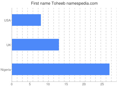 Vornamen Toheeb