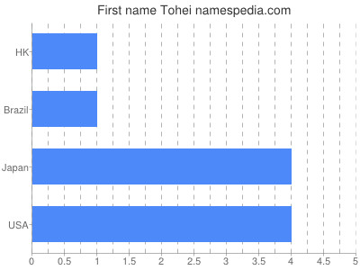 Vornamen Tohei