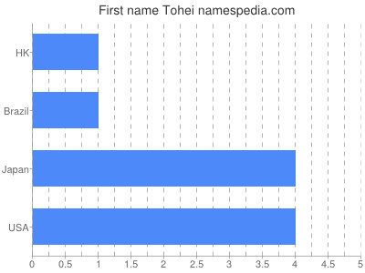 prenom Tohei