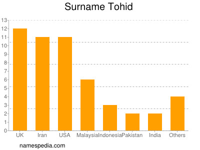 Surname Tohid