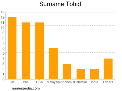 Familiennamen Tohid