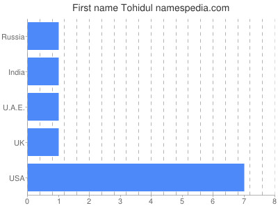 Vornamen Tohidul