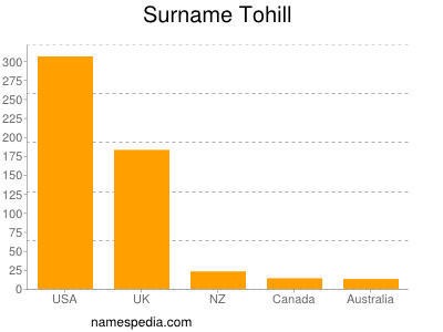 Familiennamen Tohill