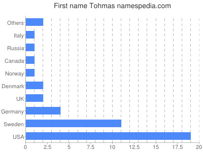 Vornamen Tohmas