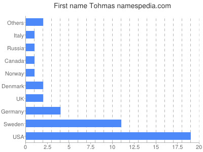 prenom Tohmas