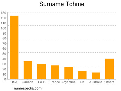 nom Tohme