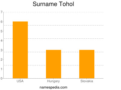 Surname Tohol