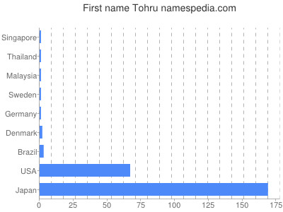 prenom Tohru