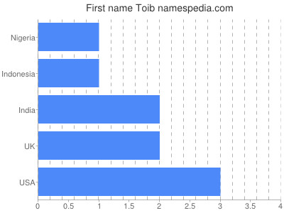 Vornamen Toib