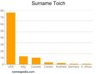 Surname Toich