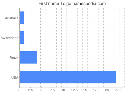 Vornamen Toigo