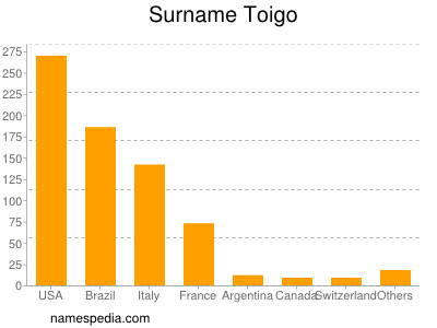 Familiennamen Toigo