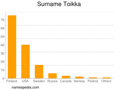 Familiennamen Toikka