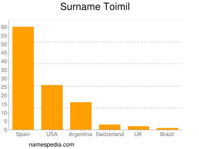 Familiennamen Toimil