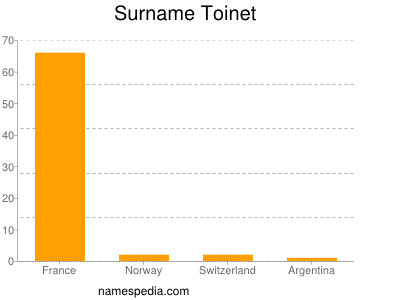 Surname Toinet