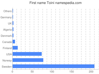 prenom Toini