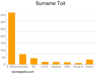 Familiennamen Toit