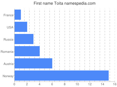 Vornamen Toita