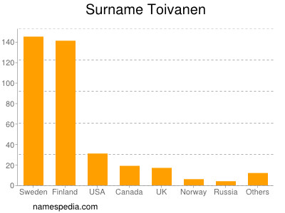 Surname Toivanen