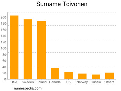 Familiennamen Toivonen