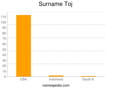 Surname Toj