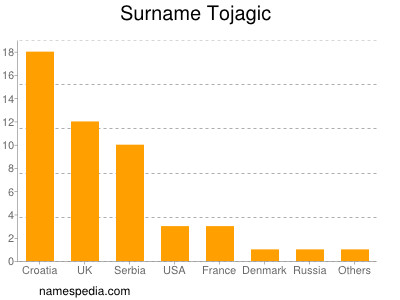 Familiennamen Tojagic