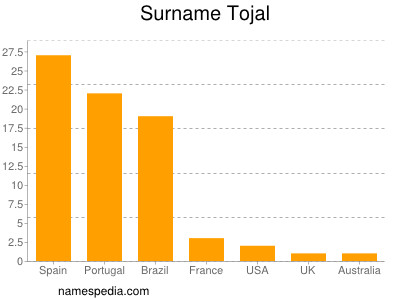 Familiennamen Tojal
