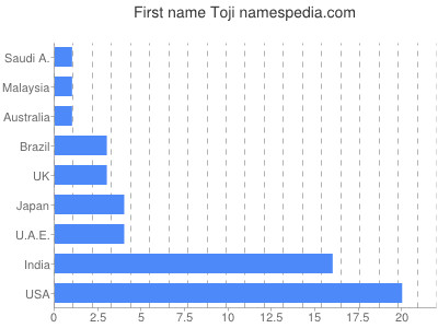 Vornamen Toji