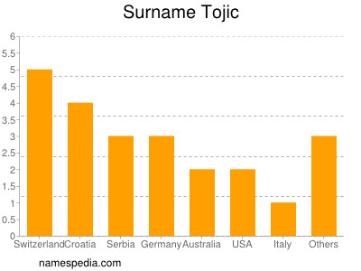 Surname Tojic