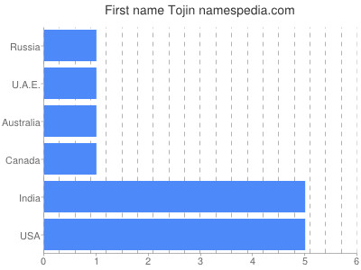 Given name Tojin