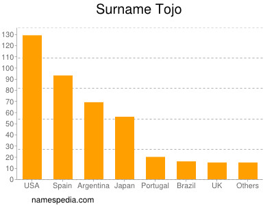 Surname Tojo