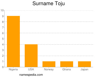 Familiennamen Toju