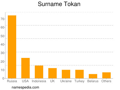 Familiennamen Tokan