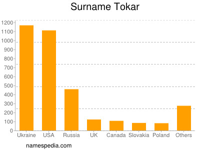 Familiennamen Tokar