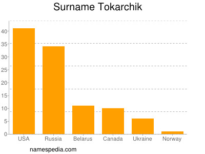 Familiennamen Tokarchik