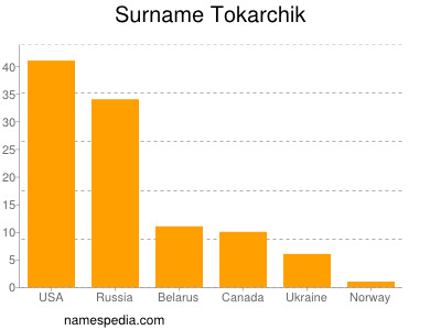 Surname Tokarchik