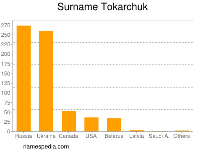 Surname Tokarchuk