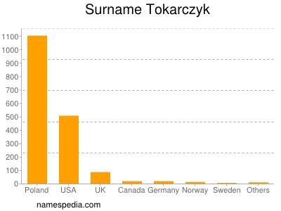 Surname Tokarczyk