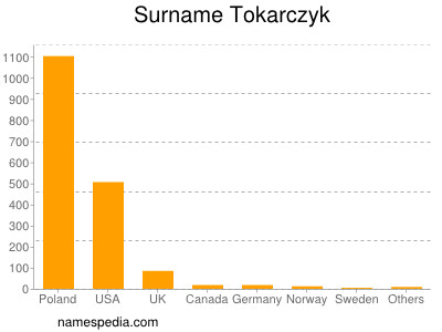 Familiennamen Tokarczyk