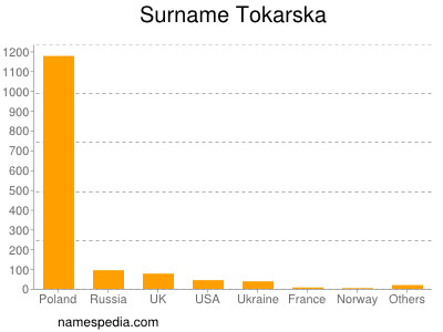 Familiennamen Tokarska