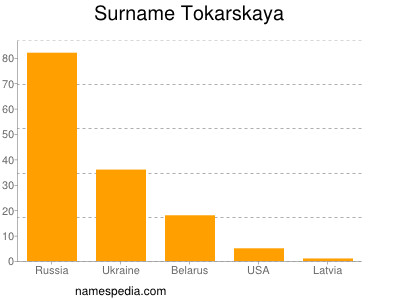 Familiennamen Tokarskaya