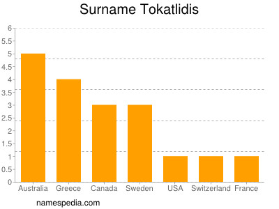 Familiennamen Tokatlidis