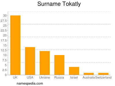 nom Tokatly