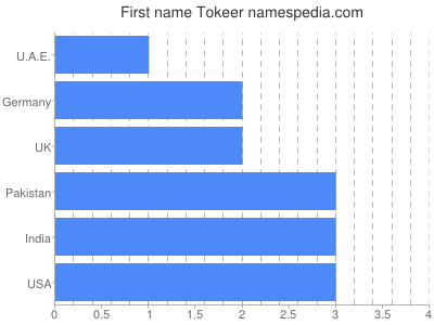 prenom Tokeer