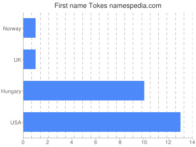 Given name Tokes