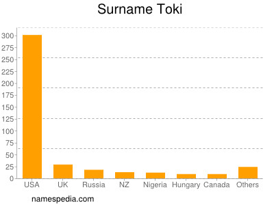 Familiennamen Toki