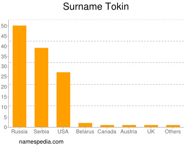 Surname Tokin